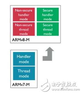 Armv8-M平臺(tái)安全軟件開(kāi)發(fā)建議
