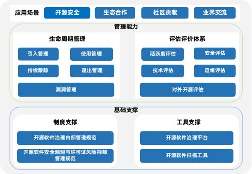 開源軟件安全與合規治理體系 券商領域的探索與實踐